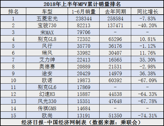 MPV半年考:自主轉(zhuǎn)型陣痛 合資增速放緩