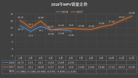 MPV半年考:自主轉(zhuǎn)型陣痛 合資增速放緩