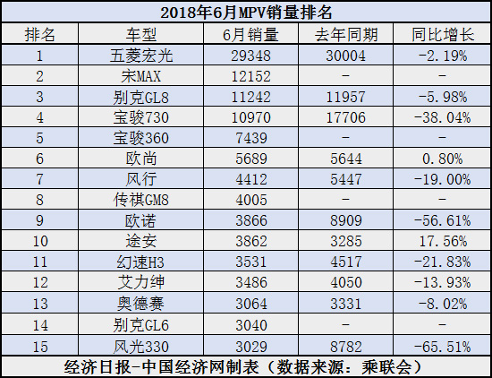 MPV半年考:自主轉(zhuǎn)型陣痛 合資增速放緩